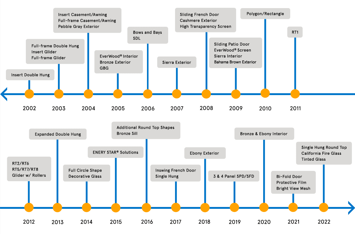 Timeline of developments for Infinity from Marvin