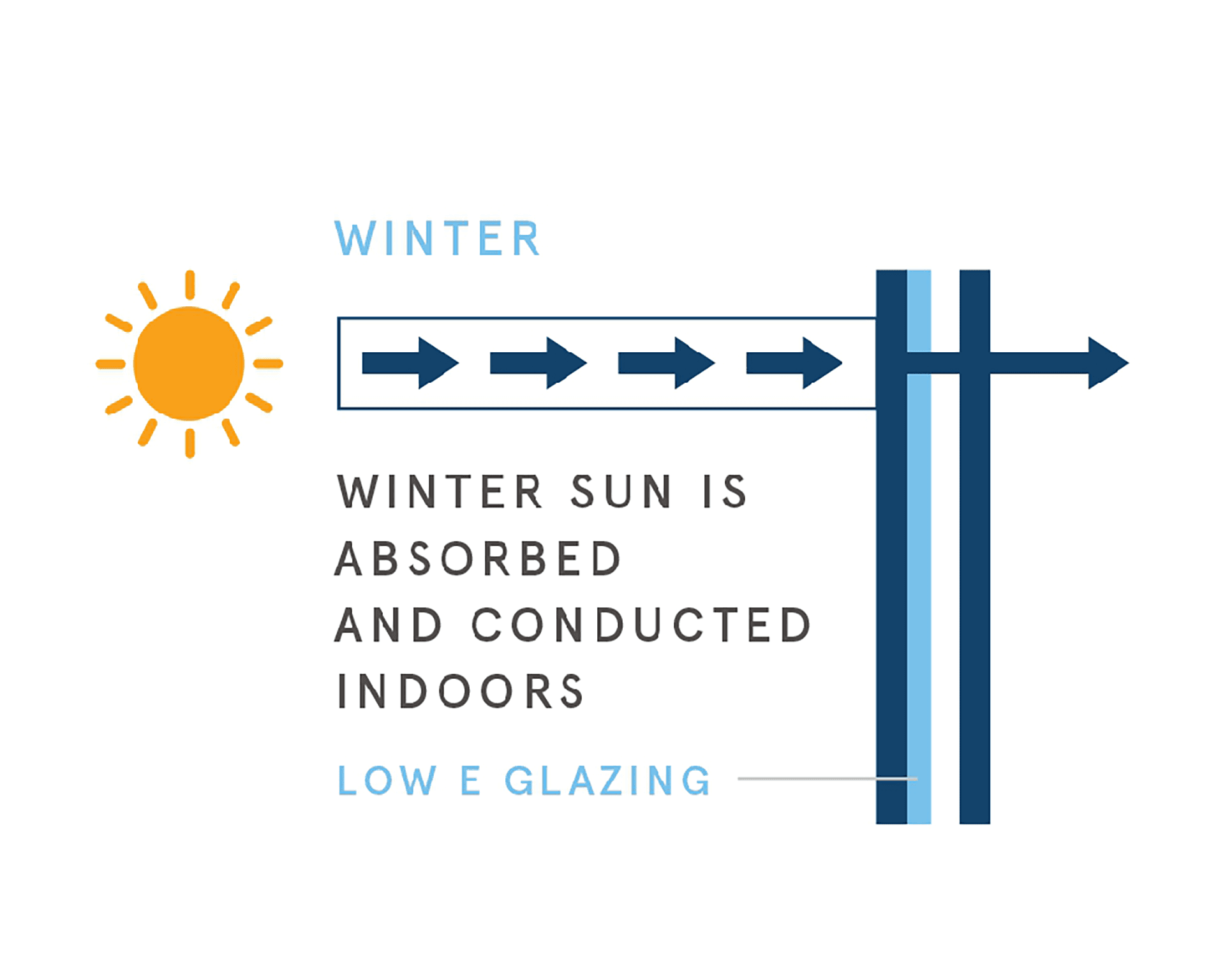 Diagram of how Low E glazing works in winter with the sun.