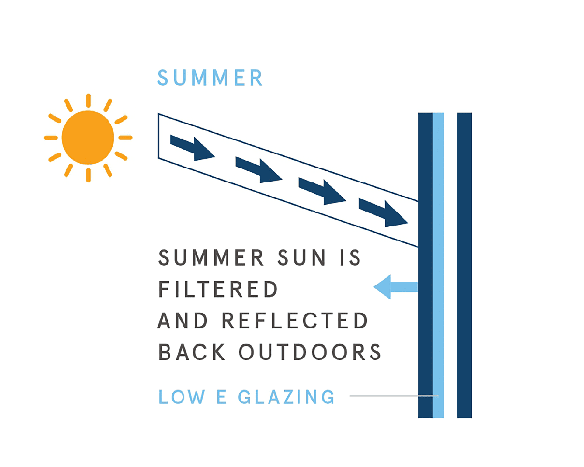 Diagram of how Low E glazing works during summer.