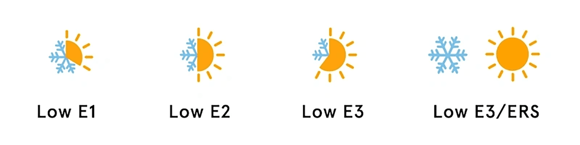 Diagram showing how different Low E glazing options work.